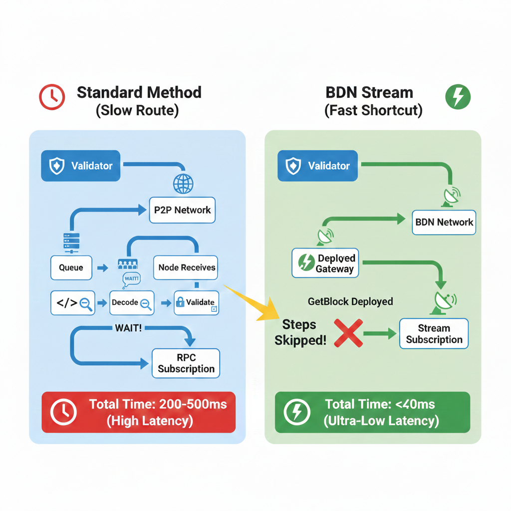 Stream subscription pipeline